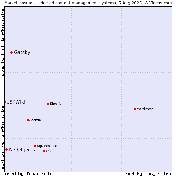 Market position of Gatsby vs. NetObjects vs. JSPWiki