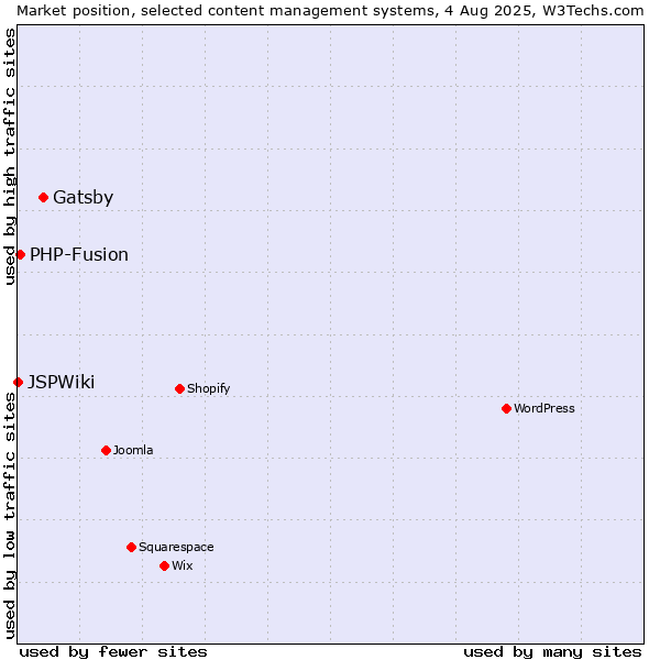 Market position of Gatsby vs. PHP-Fusion vs. JSPWiki