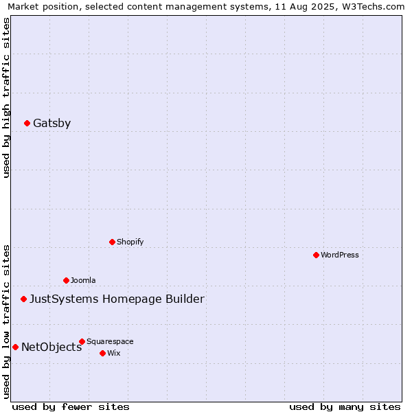 Market position of Gatsby vs. JustSystems Homepage Builder vs. NetObjects