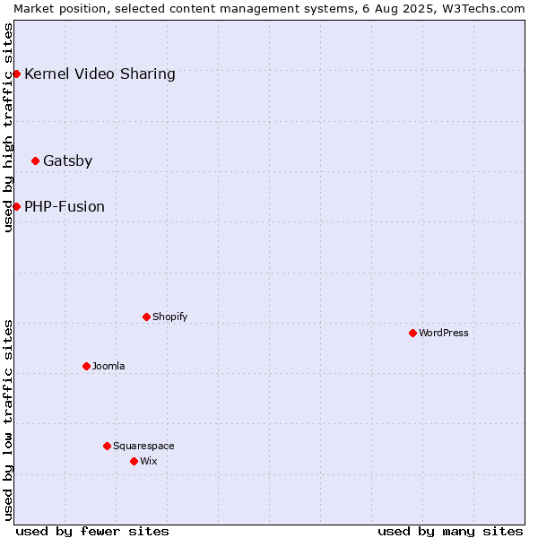 Market position of Gatsby vs. Kernel Video Sharing vs. PHP-Fusion