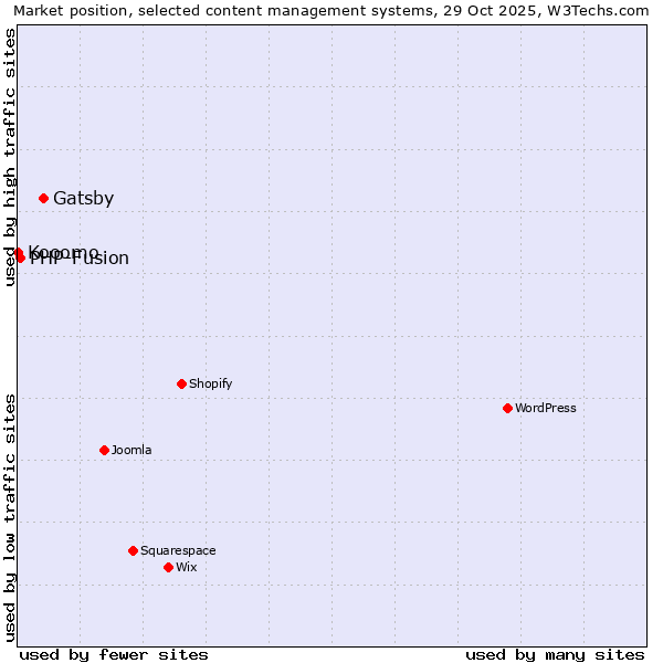 Market position of Gatsby vs. PHP-Fusion vs. Kooomo