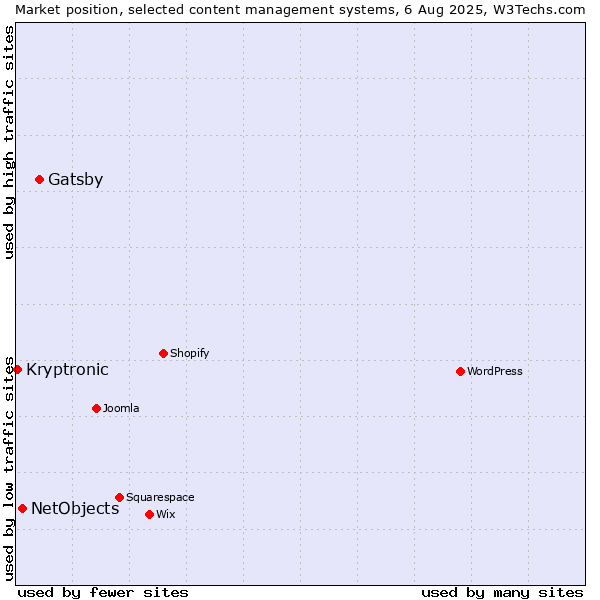 Market position of Gatsby vs. NetObjects vs. Kryptronic