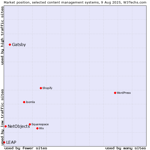Market position of Gatsby vs. NetObjects vs. LEAP