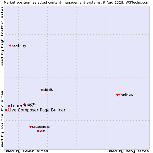 Market position of Gatsby vs. LearnPress vs. Live Composer Page Builder
