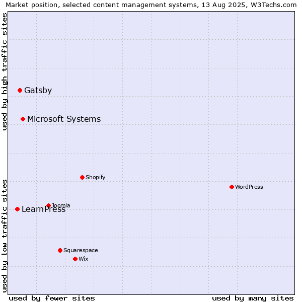 Market position of Microsoft Systems vs. Gatsby vs. LearnPress