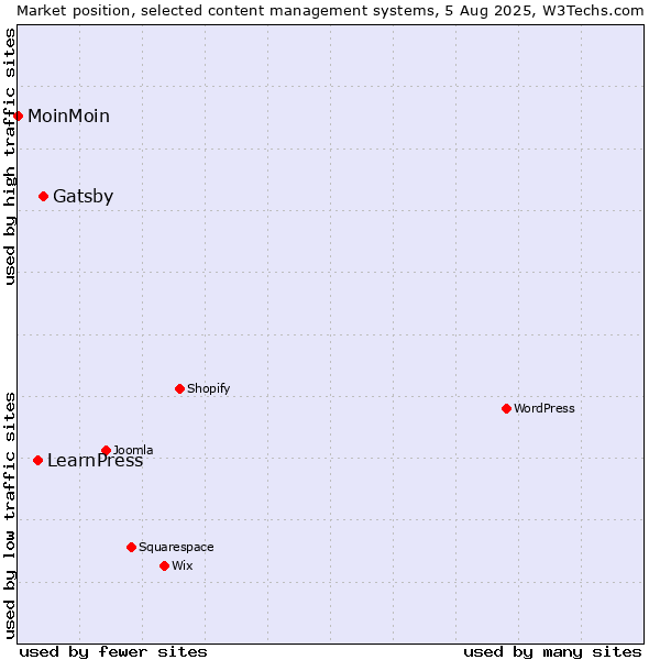Market position of Gatsby vs. LearnPress vs. MoinMoin