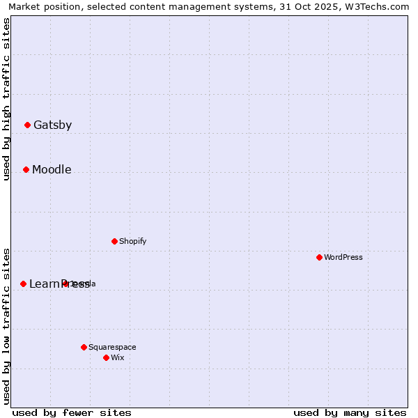 Market position of Gatsby vs. Moodle vs. LearnPress