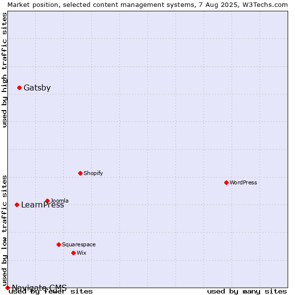 Market position of Gatsby vs. LearnPress vs. Navigate CMS