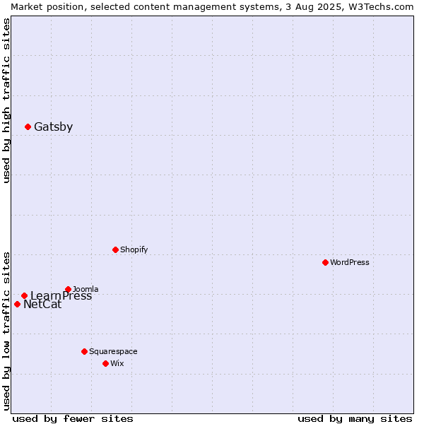 Market position of Gatsby vs. LearnPress vs. NetCat