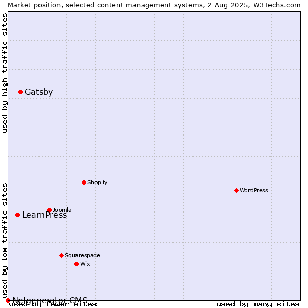 Market position of Gatsby vs. LearnPress vs. Netgenerator CMS