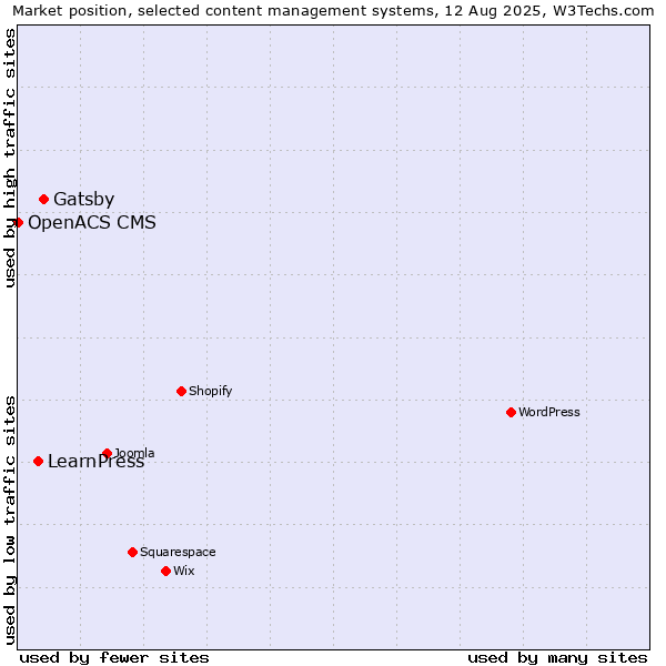 Market position of Gatsby vs. LearnPress vs. OpenACS CMS