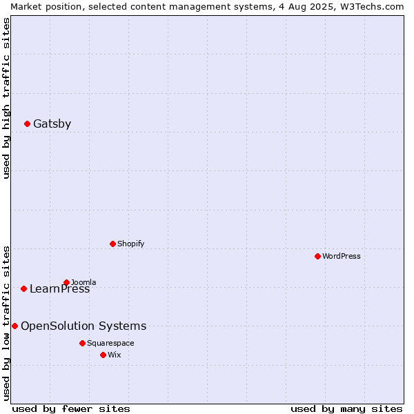 Market position of Gatsby vs. LearnPress vs. OpenSolution Systems