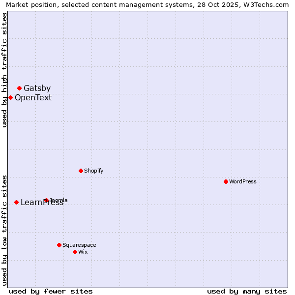 Market position of Gatsby vs. LearnPress vs. OpenText