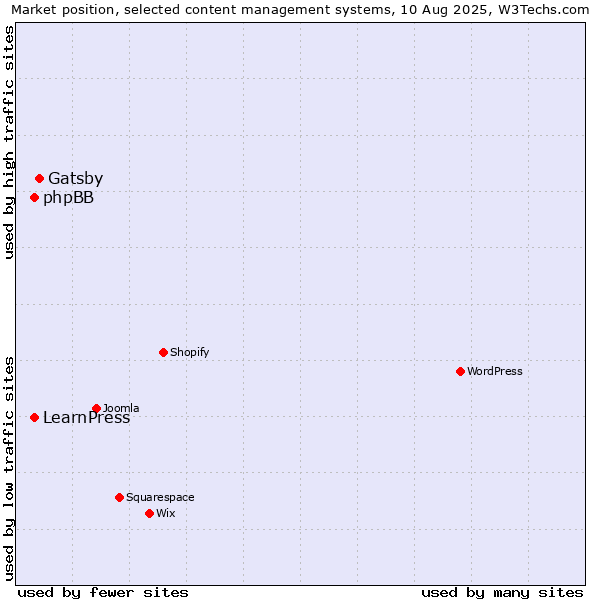 Market position of Gatsby vs. phpBB vs. LearnPress