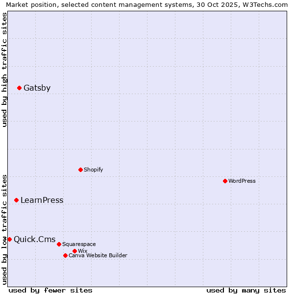 Market position of Gatsby vs. LearnPress vs. Quick.Cms