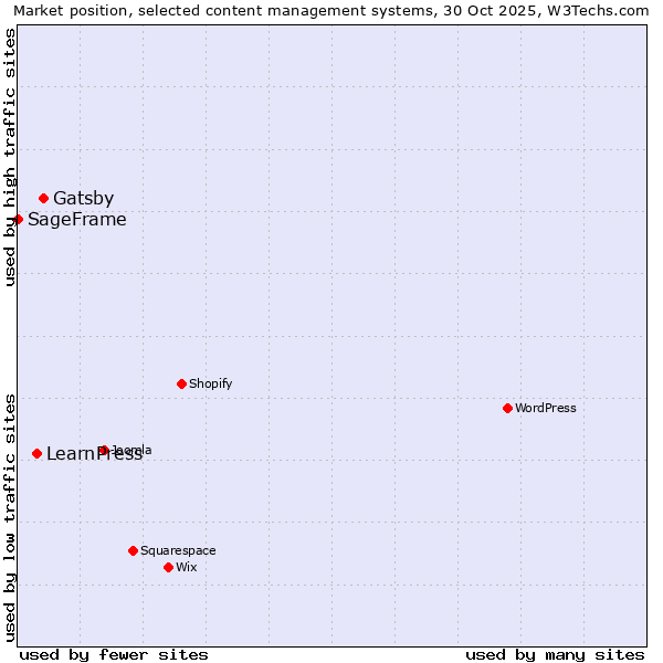 Market position of Gatsby vs. LearnPress vs. SageFrame