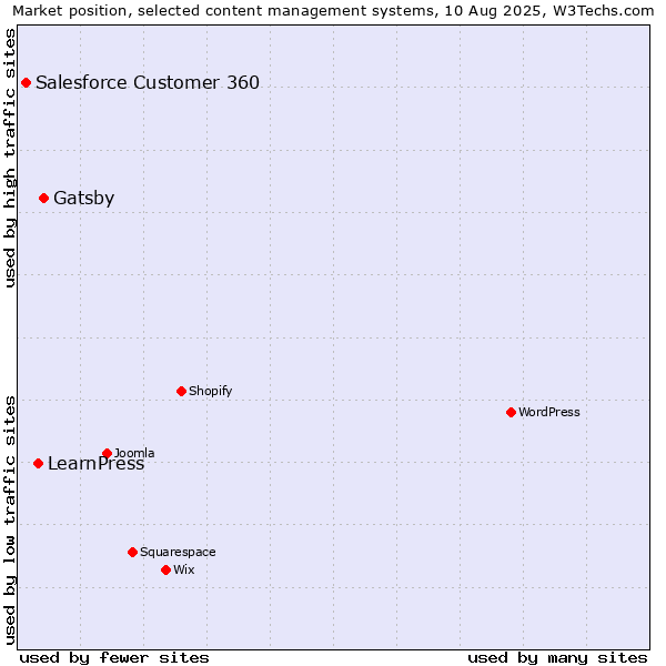 Market position of Gatsby vs. LearnPress vs. Salesforce Customer 360