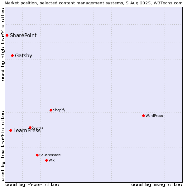 Market position of Gatsby vs. LearnPress vs. SharePoint