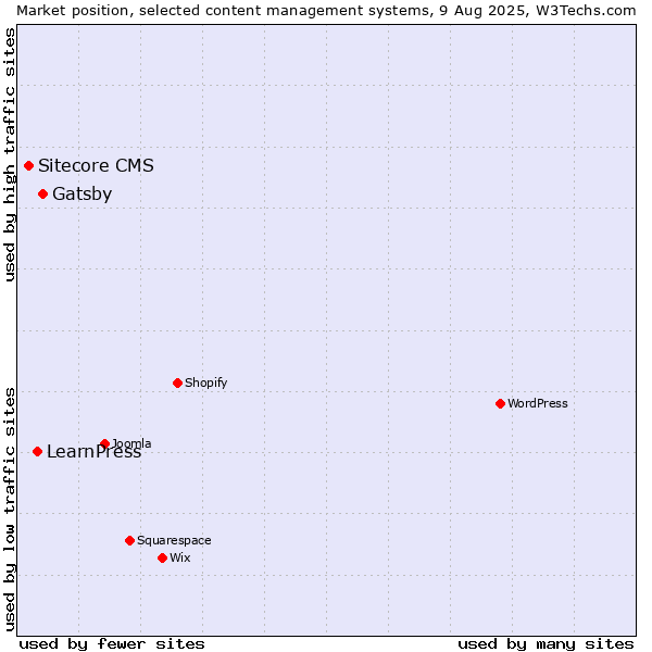 Market position of Gatsby vs. LearnPress vs. Sitecore CMS
