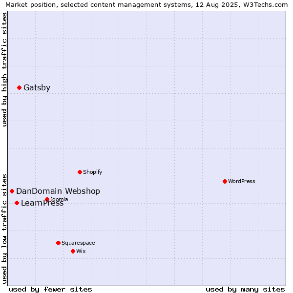 Market position of Gatsby vs. LearnPress vs. DanDomain Webshop