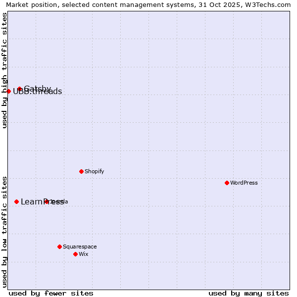 Market position of Gatsby vs. LearnPress vs. UBB.threads