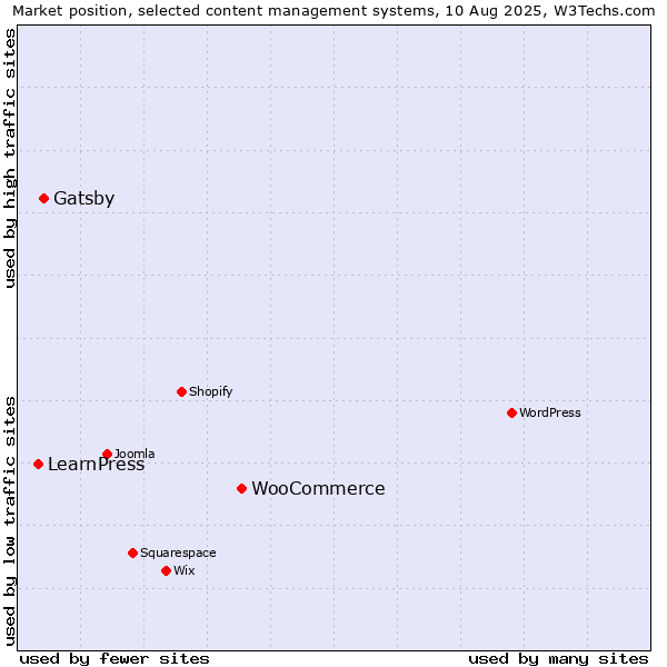 Market position of WooCommerce vs. Gatsby vs. LearnPress