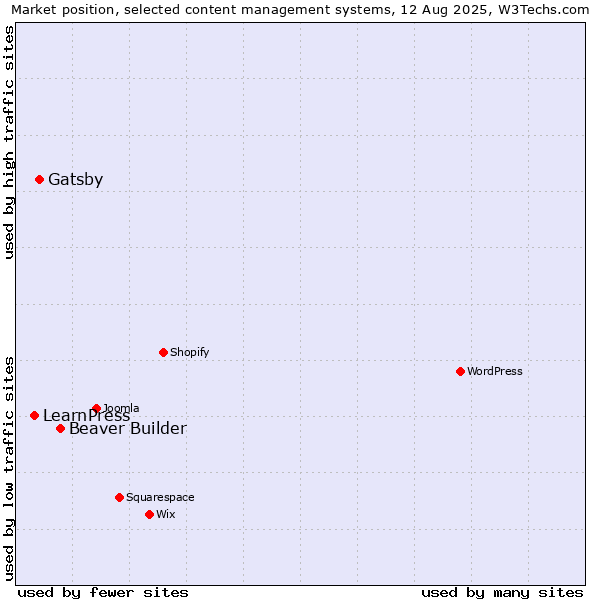 Market position of Beaver Builder vs. Gatsby vs. LearnPress
