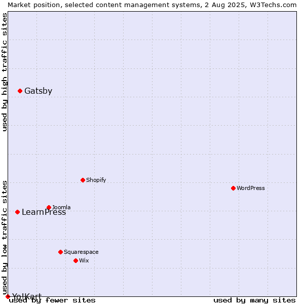 Market position of Gatsby vs. LearnPress vs. Yo!Kart