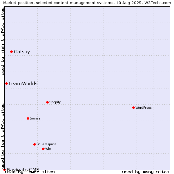 Market position of Gatsby vs. LearnWorlds vs. Navigate CMS