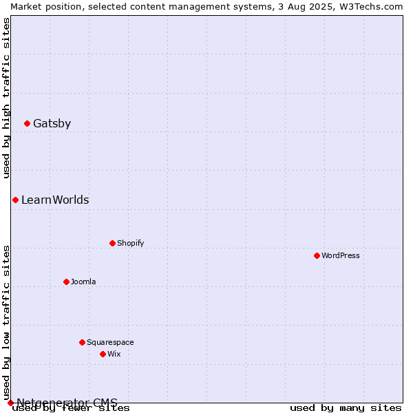 Market position of Gatsby vs. LearnWorlds vs. Netgenerator CMS
