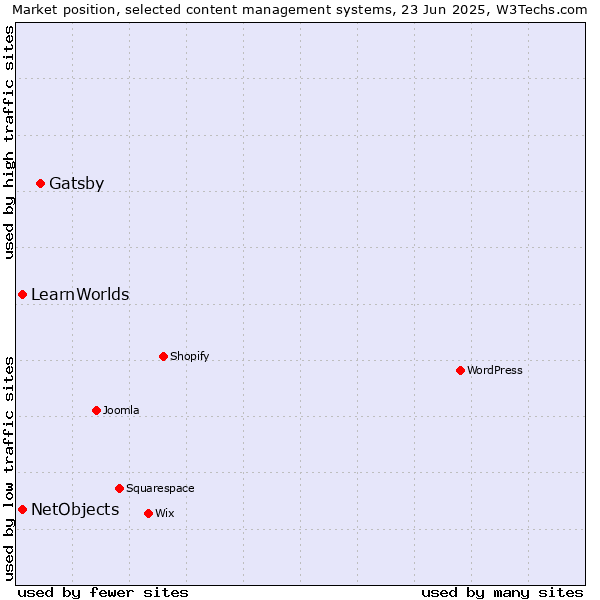 Market position of Gatsby vs. NetObjects vs. LearnWorlds