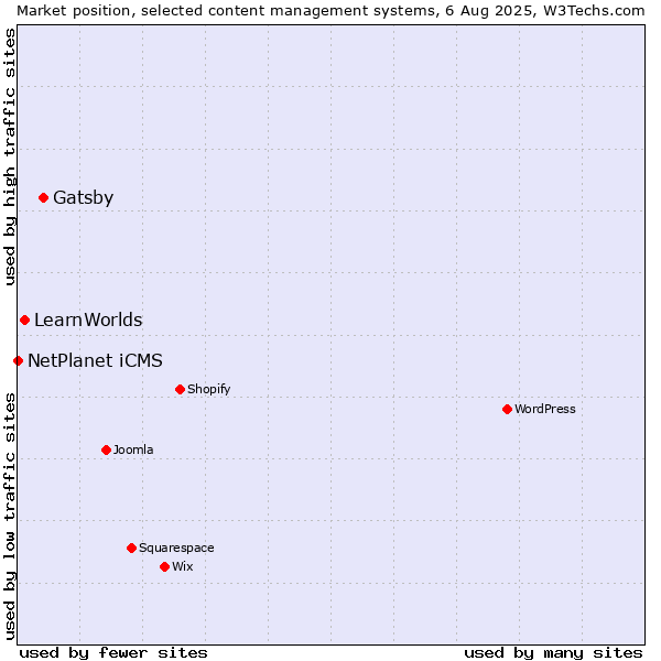 Market position of Gatsby vs. LearnWorlds vs. NetPlanet iCMS