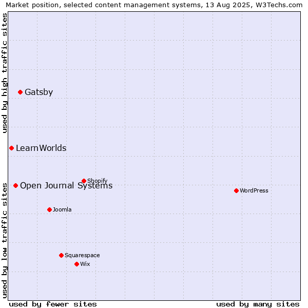Market position of Gatsby vs. Open Journal Systems vs. LearnWorlds