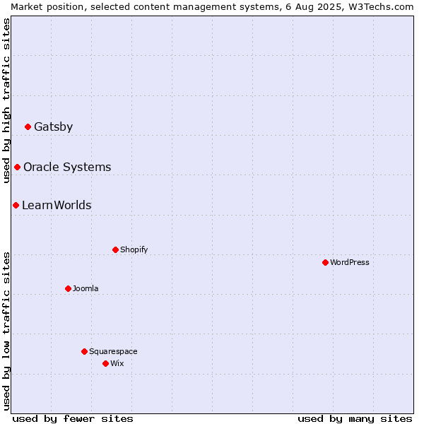 Market position of Gatsby vs. Oracle Systems vs. LearnWorlds