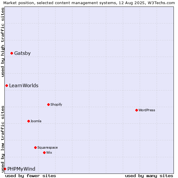 Market position of Gatsby vs. LearnWorlds vs. PHPMyWind