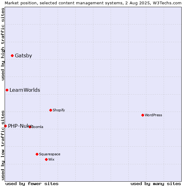 Market position of Gatsby vs. LearnWorlds vs. PHP-Nuke