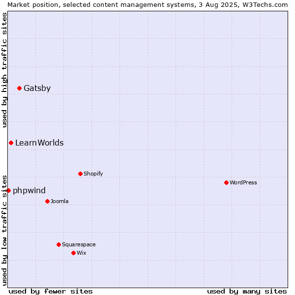 Market position of Gatsby vs. LearnWorlds vs. phpwind