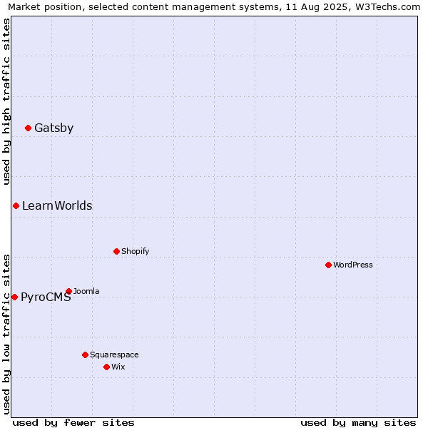 Market position of Gatsby vs. LearnWorlds vs. PyroCMS