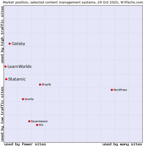 Market position of Gatsby vs. Statamic vs. LearnWorlds