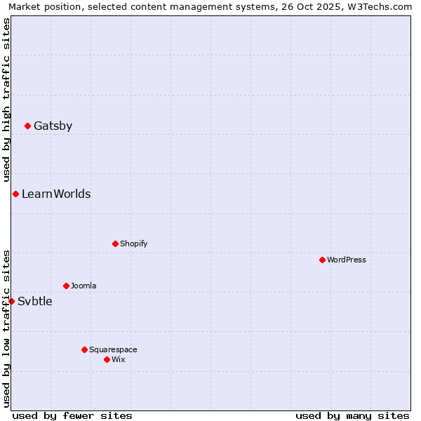 Market position of Gatsby vs. LearnWorlds vs. Svbtle