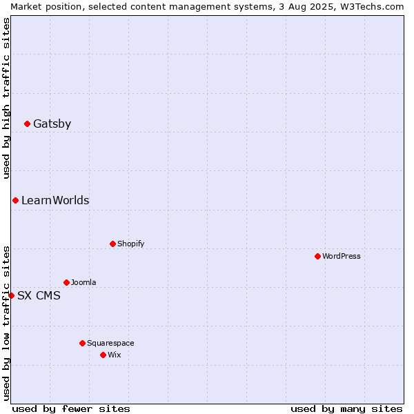 Market position of Gatsby vs. LearnWorlds vs. SX CMS