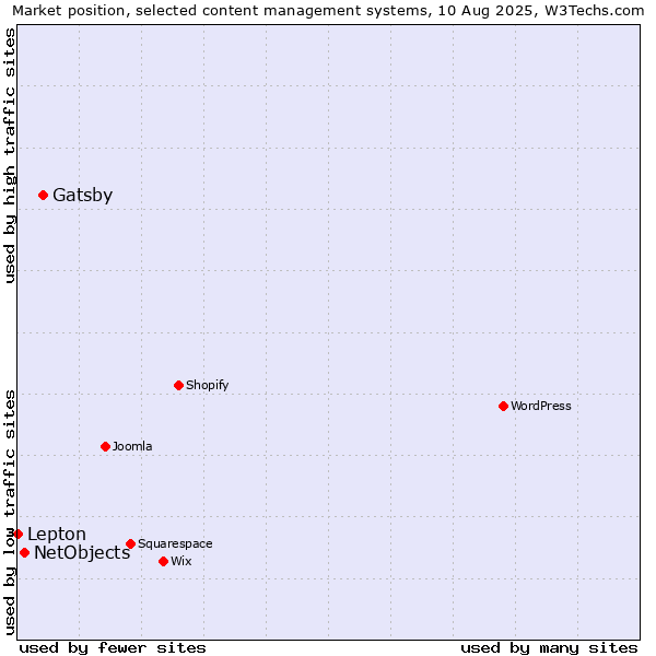 Market position of Gatsby vs. NetObjects vs. Lepton