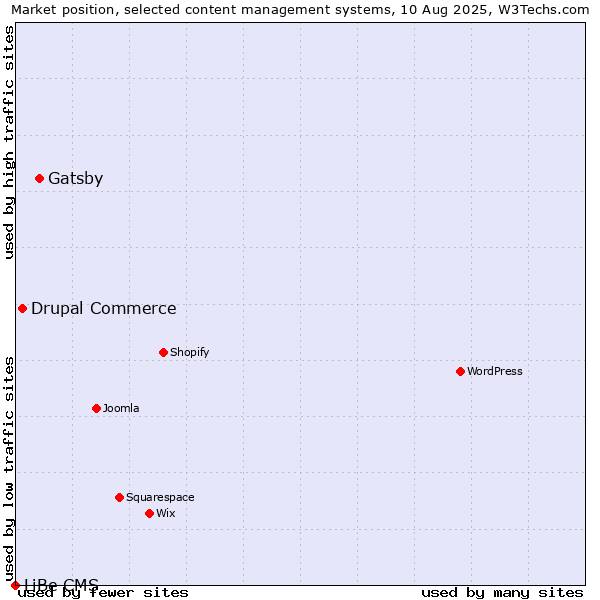 Market position of Gatsby vs. Drupal Commerce vs. LiBe CMS