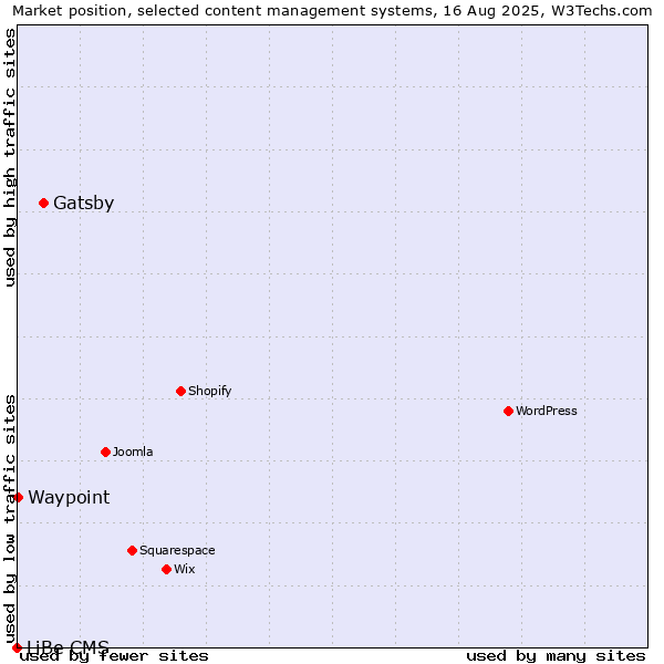 Market position of Gatsby vs. Waypoint vs. LiBe CMS