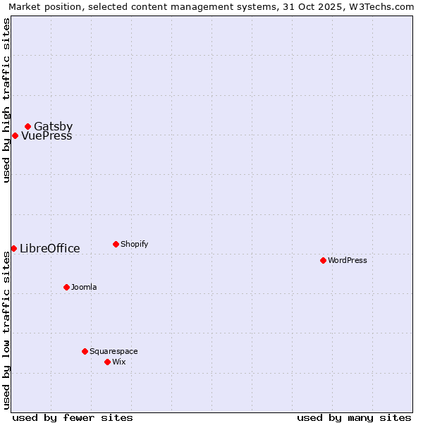 Market position of Gatsby vs. VuePress vs. LibreOffice