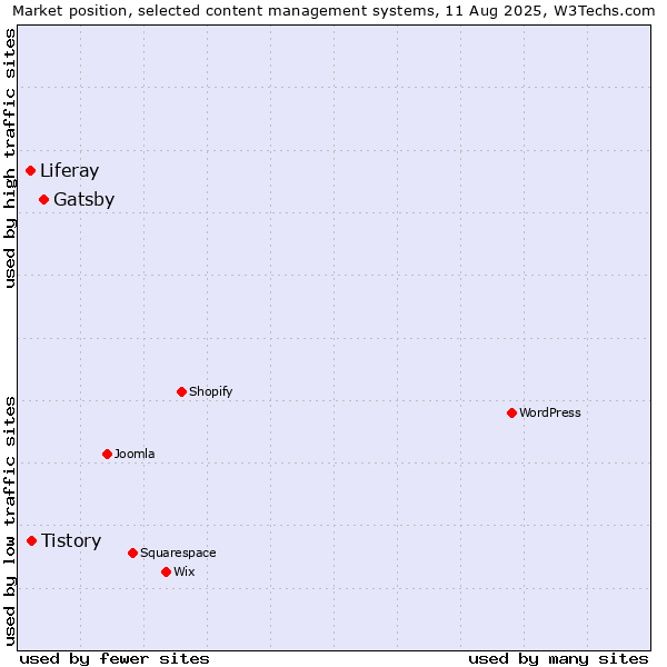 Market position of Gatsby vs. Tistory vs. Liferay