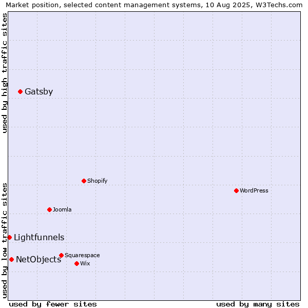 Market position of Gatsby vs. NetObjects vs. Lightfunnels