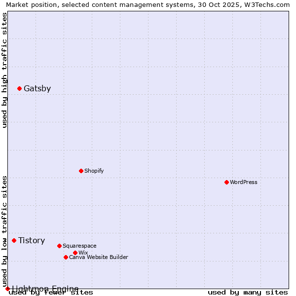 Market position of Gatsby vs. Tistory vs. Lightmon Engine
