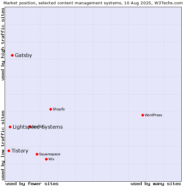 Market position of Gatsby vs. Lightspeed Systems vs. Tistory