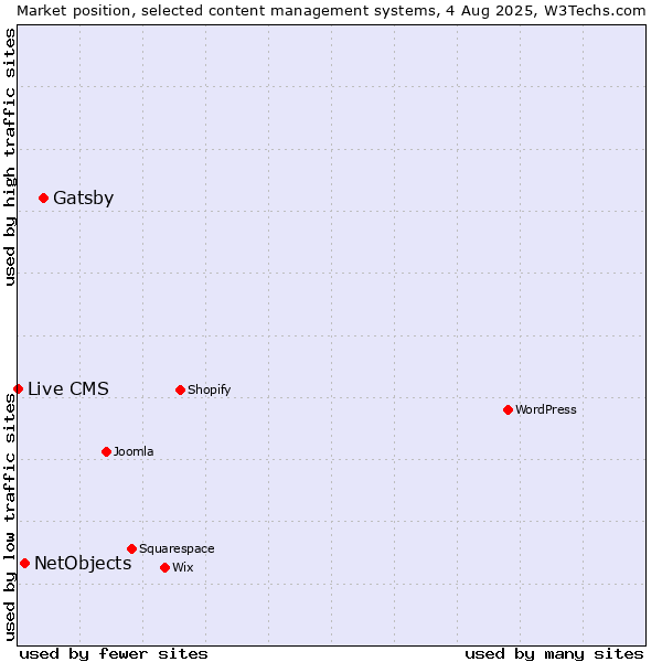Market position of Gatsby vs. NetObjects vs. Live CMS